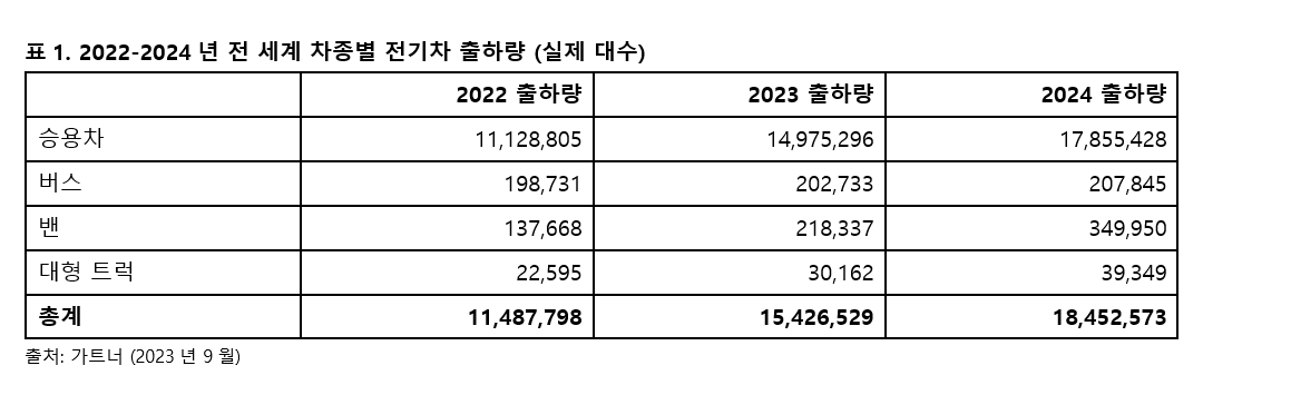 가트너, 전 세계 2023년 전기자동차 1500만 대 출하 전망…“2030년 출시 차량의 절반 이상이 전기차”.PNG