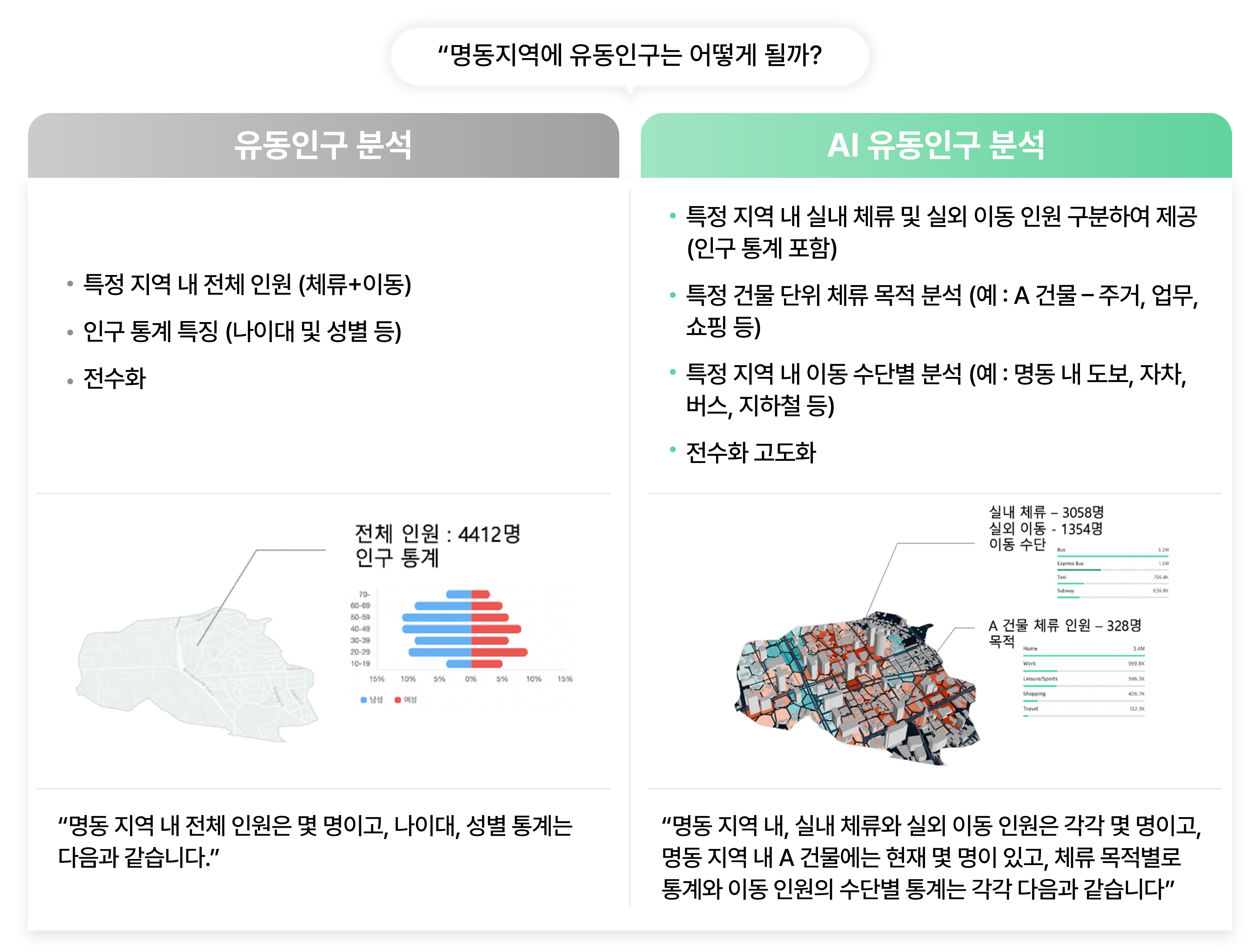 SK텔레콤, AI로 실내·외 유동인구 정밀 분석하는 ‘AI유동인구’ 개발.jpg