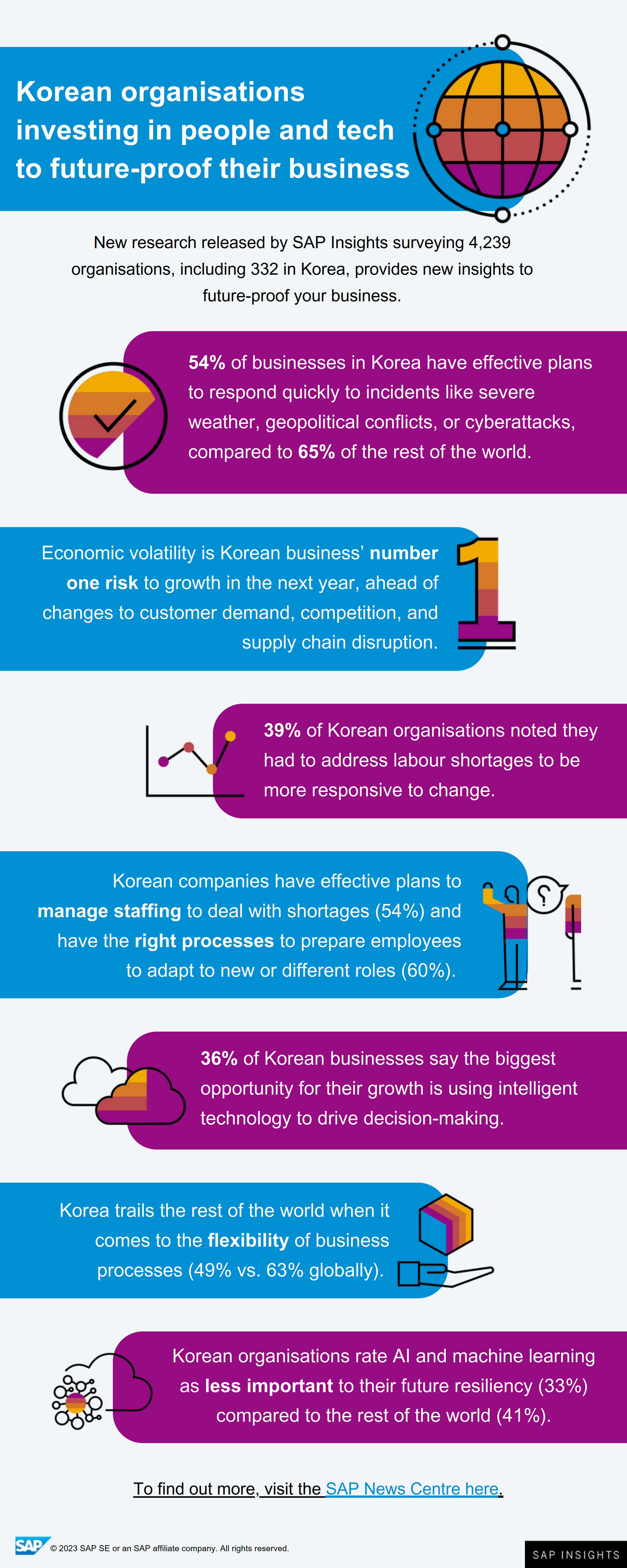 SAP, 미래형 비즈니스 위한 기업의 회복탄력성 연구 결과 발표.jpg