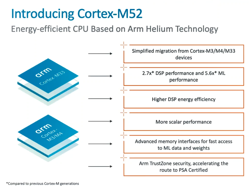 Arm, 가장 작고 비용 효율적인 「Cortex-M52」 발표…“ 저비용 IoT 디바이스에 향상된 AI 기능 제공”.png