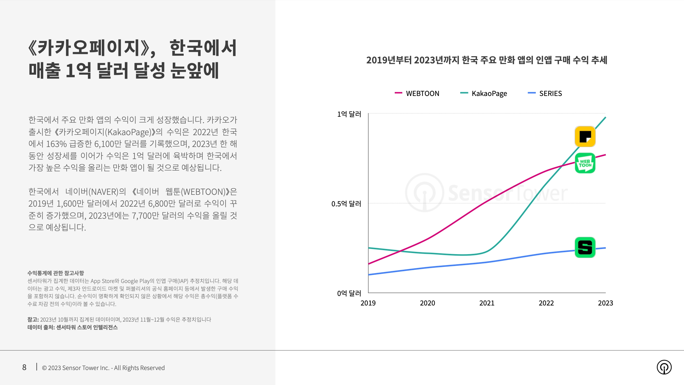 센서타워, ‘2023년 전 세계 만화 앱 시장 인사이트’ 리포트 발표…”2023년 전 세계 도서 만화 앱 매출 28억달러 돌파“ (4).jpg