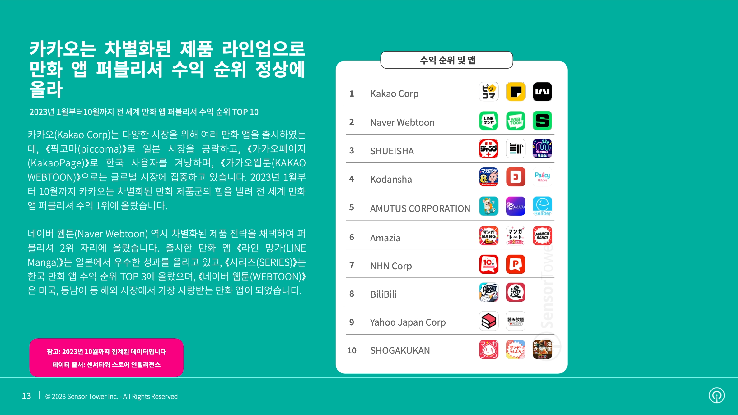 센서타워, ‘2023년 전 세계 만화 앱 시장 인사이트’ 리포트 발표…”2023년 전 세계 도서 만화 앱 매출 28억달러 돌파“ (2).jpg