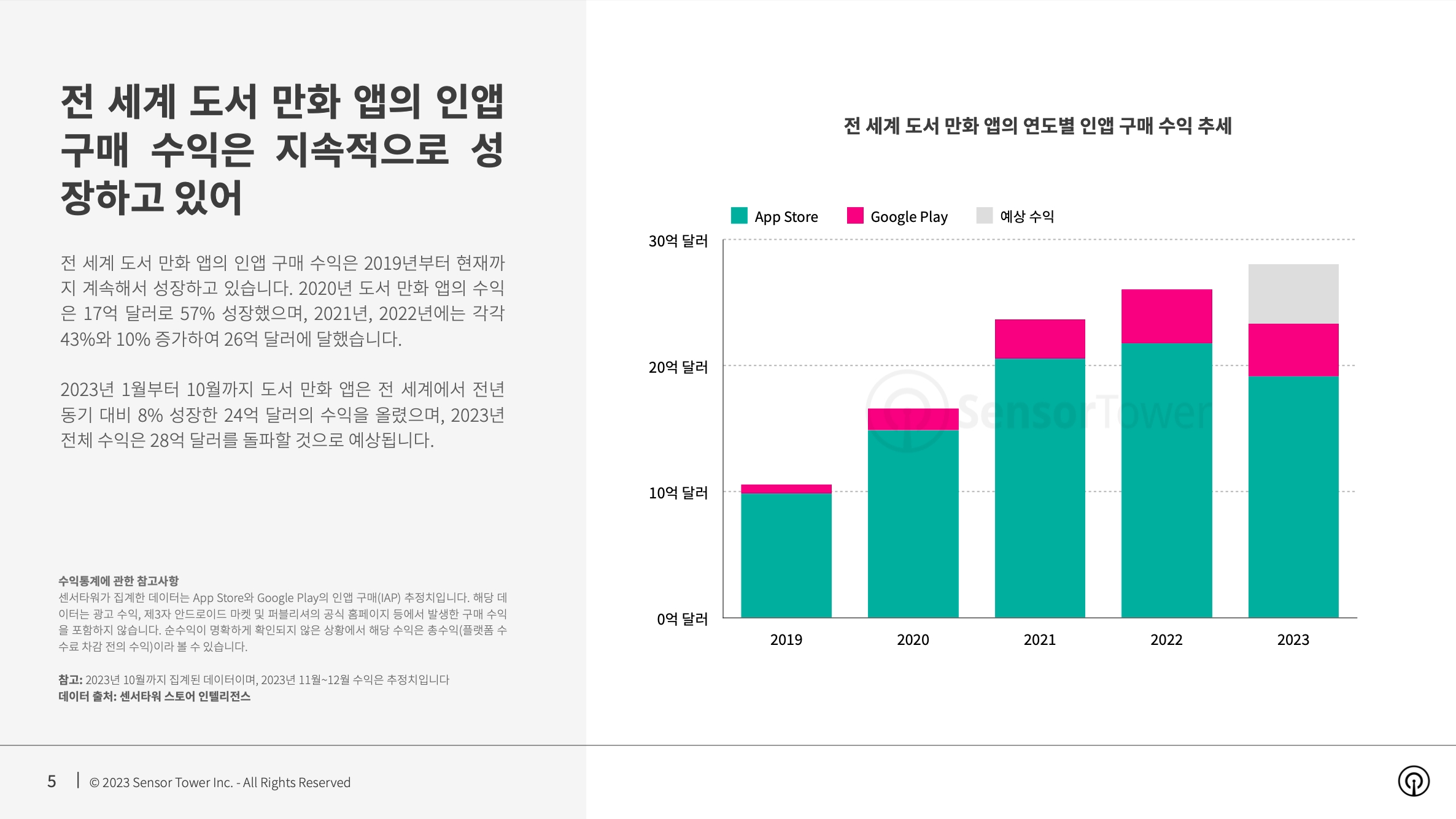 센서타워, ‘2023년 전 세계 만화 앱 시장 인사이트’ 리포트 발표…”2023년 전 세계 도서 만화 앱 매출 28억달러 돌파“ (5).jpg