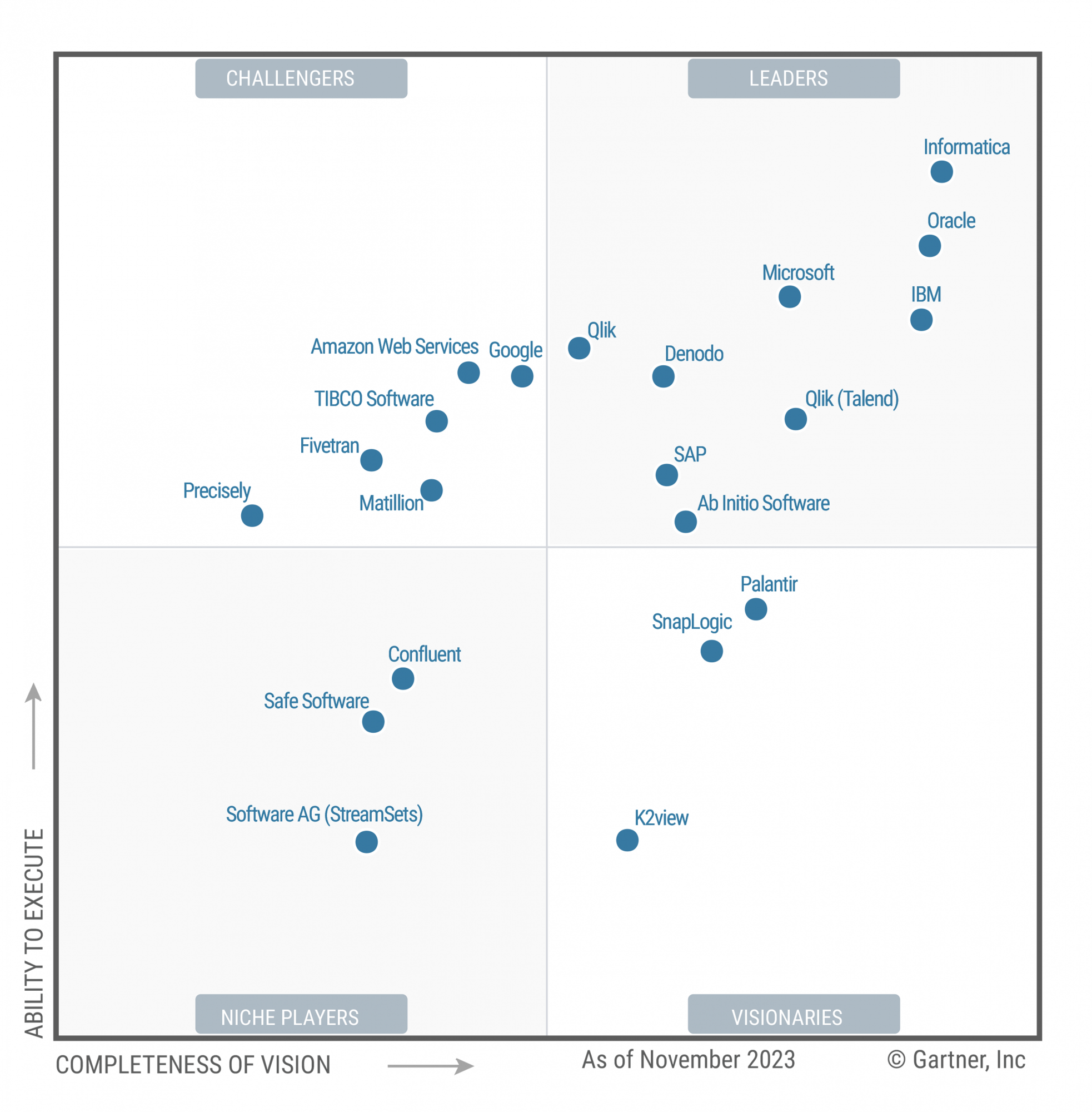 디노도, 가트너 매직 쿼드런트 ‘데이터 통합 툴 부문’ 리더 4년 연속 선정.png