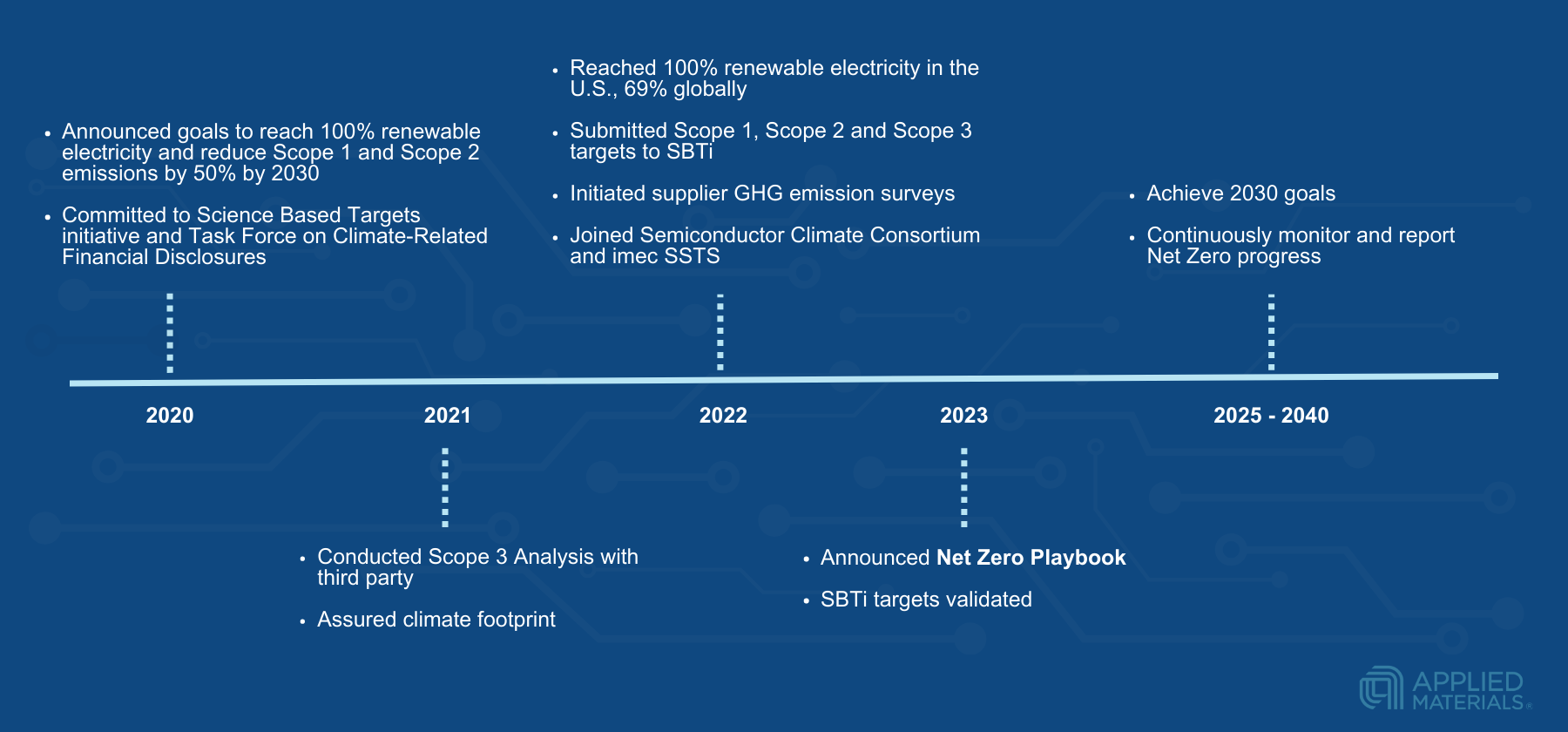 Net Zero Timeline.png
