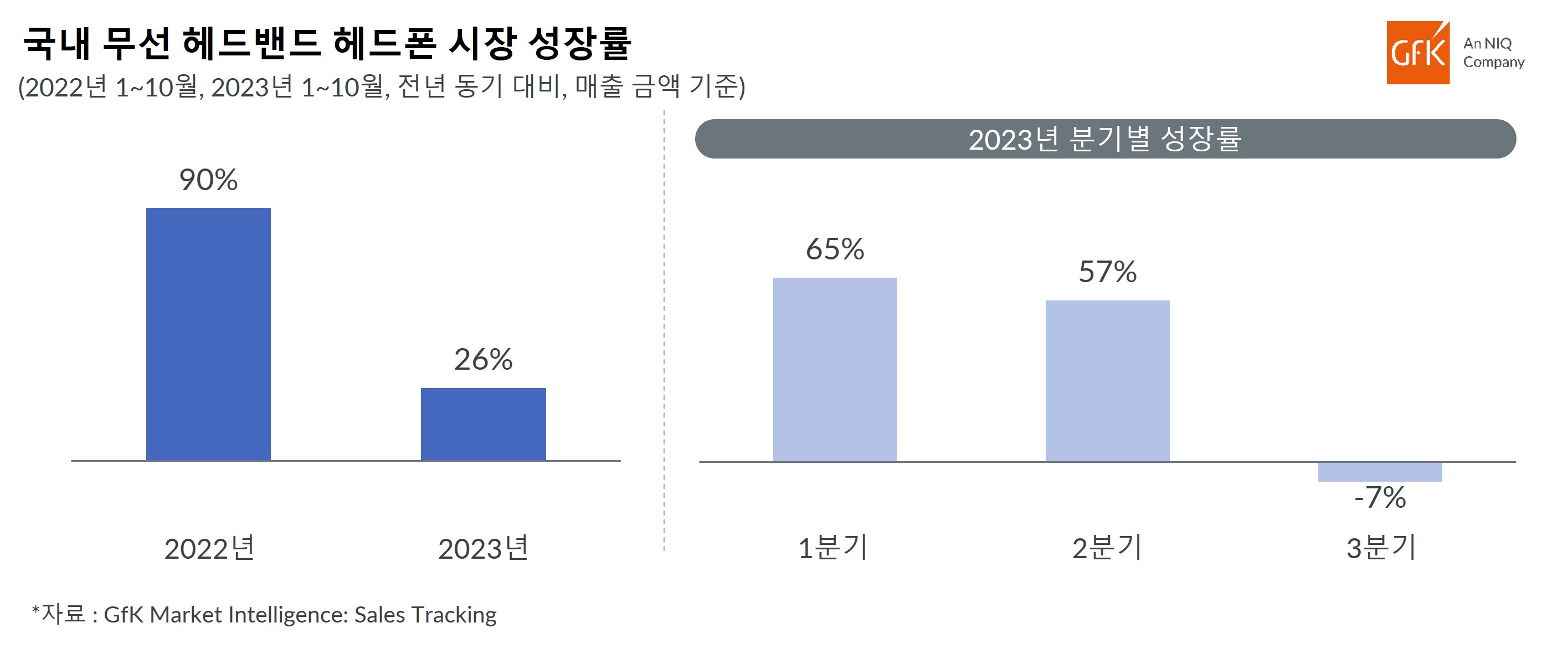 GfK, 2023년 1_10월 무선 헤드밴드 헤드폰 시장 26_ 성장.jpg