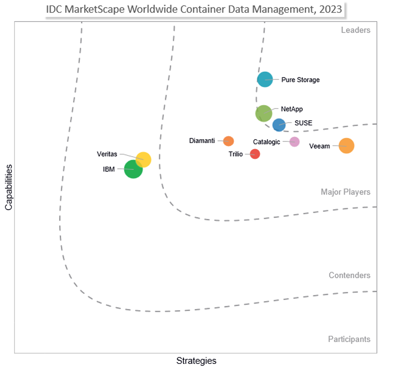 퓨어스토리지, 2023 IDC 마켓스케이프 컨테이너 데이터 관리 부문 리더로 선정.png