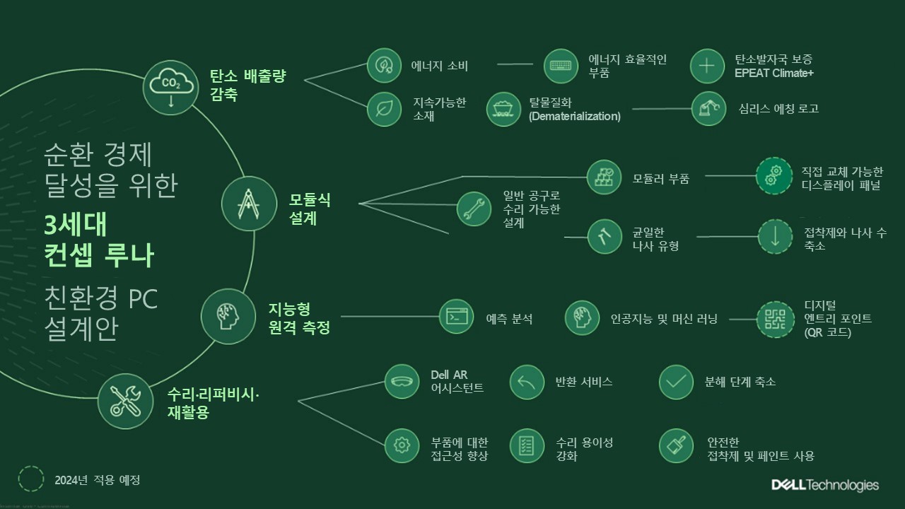 델, 친환경 PC 설계 공법 3세대 ‘컨셉 루나’ 공개…“지속가능성의 가치와 미래 비전 담겨”.JPG