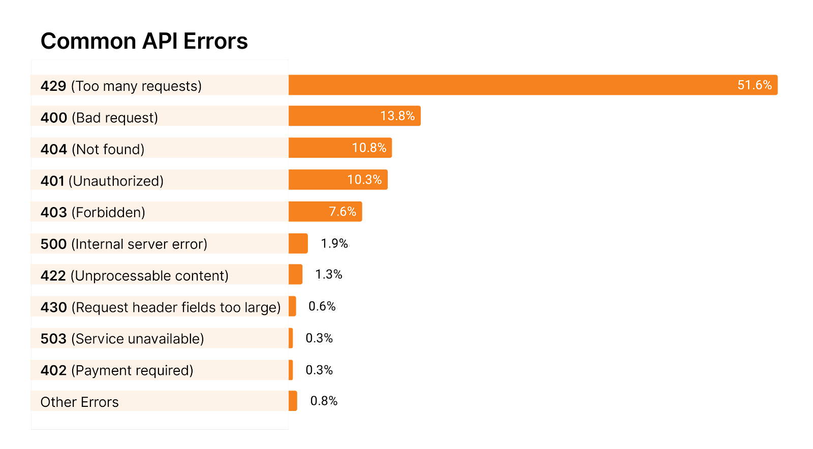 클라우드플레어, ‘2024 API 보안 및 관리 보고서’ 발간…“API 트래픽이 주류지만 보안에 취약”.png
