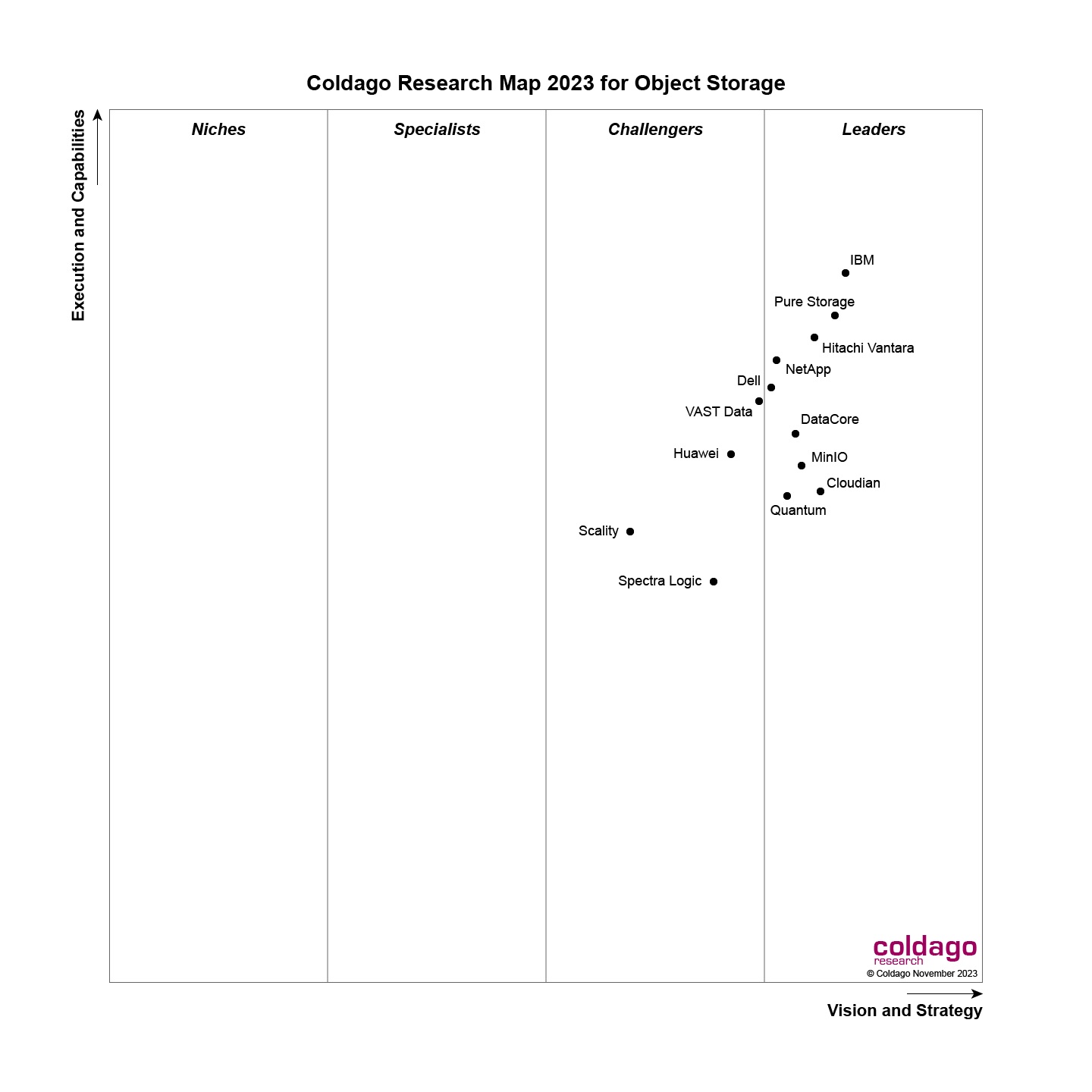 퀀텀, 콜다고 리서치_2년 연속 ‘오브젝트 스토리지’ 리더 기업 선정.jpg