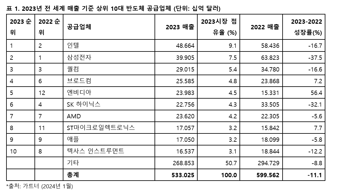 가트너, “2023년 전 세계 반도체 매출 11_ 감소”.PNG
