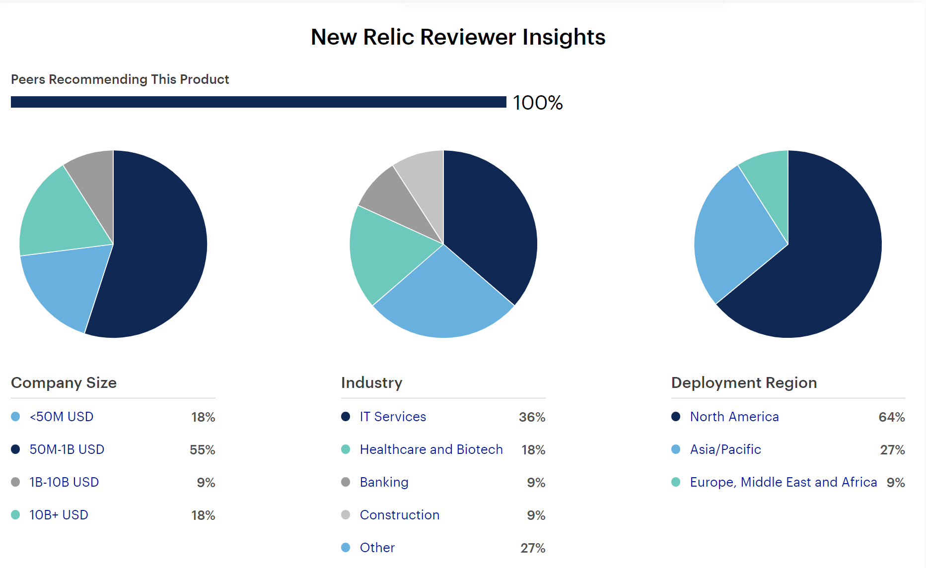뉴렐릭, ‘2023 가트너 피어 인사이트’ APM 및 옵저버빌리티 부문 ‘고객의 선택’ 기업으로 선정.PNG