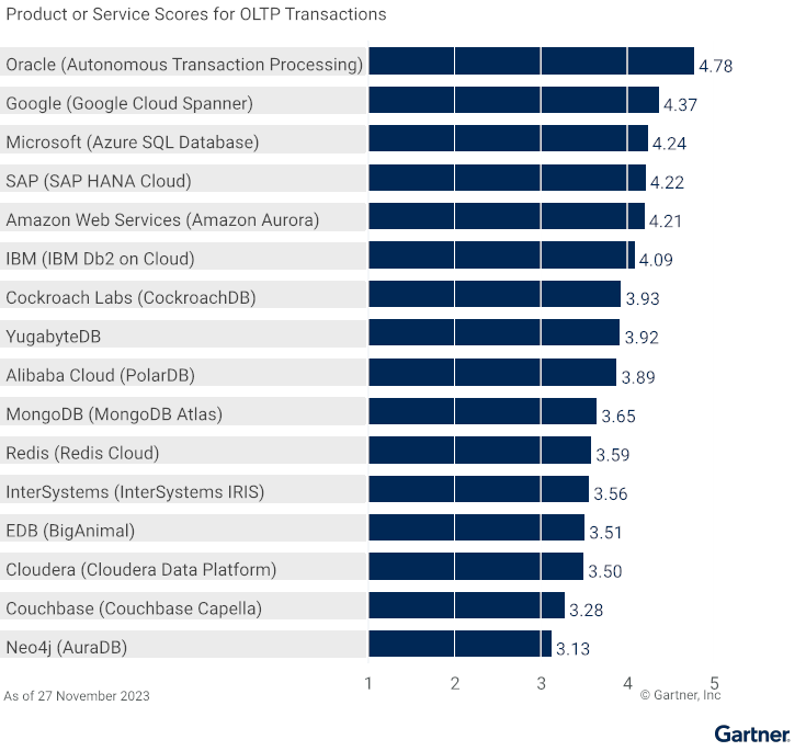 Vendors_Product_Scores_for_OLTP_Transactions_Use_Case.png