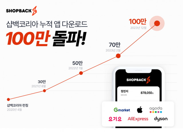 샵백코리아, 누적 앱 다운로드 100만 돌파… 4가지 ‘2024 설프라이즈’ 이벤트 실시.jpg