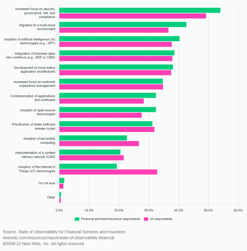 옵저버빌리티 도입을 촉진하는 기술 전략 및 경향_금융서비스 및 보험 업계와 전체업계 반응 비교.png