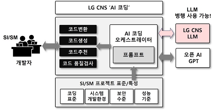 LG CNS, 코드 생성형 AI에 최적화된 LLM 개발.jpg