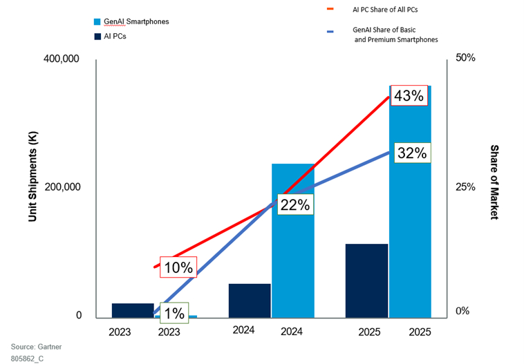 [가트너] 2023-2025년, 전 세계 AI PC 및 생성형 AI 스마트폰 시장 점유율.jpg