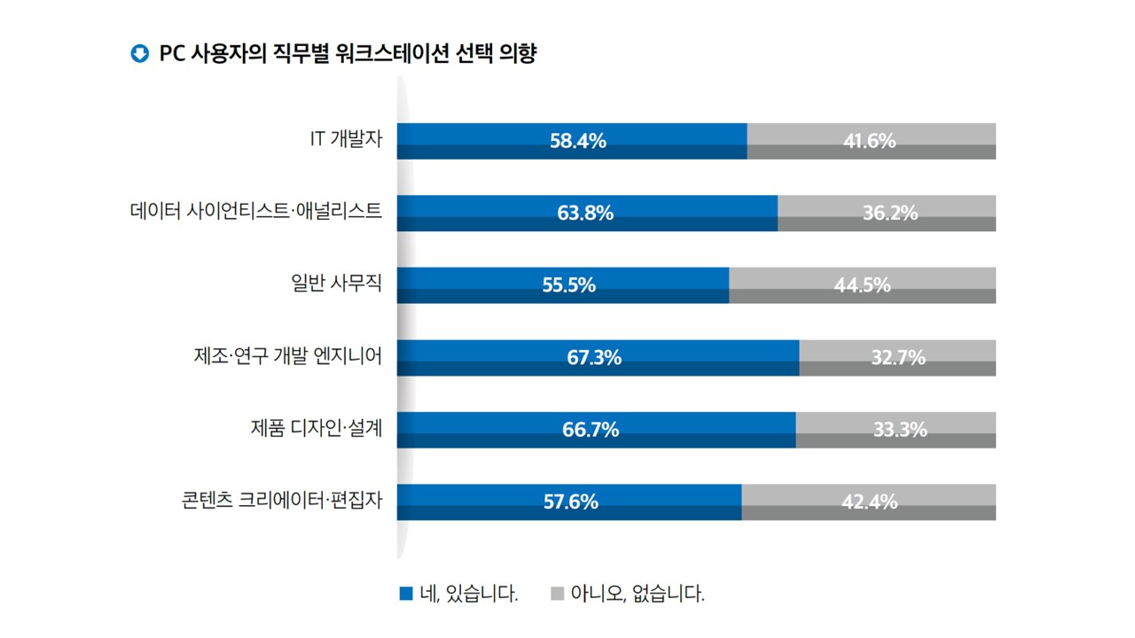 직무별 워크스테이션 선택 의향.JPG