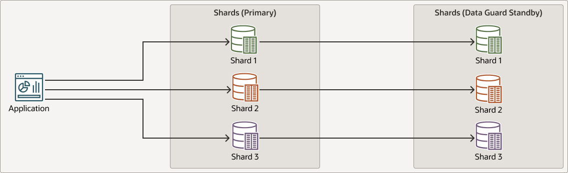 오라클, ‘글로벌 분산형 자율운영 데이터베이스’ 출시…“업계 최고 수준의 확장성, 가용성 및 데이터 주권 요구 사항 지원”.png
