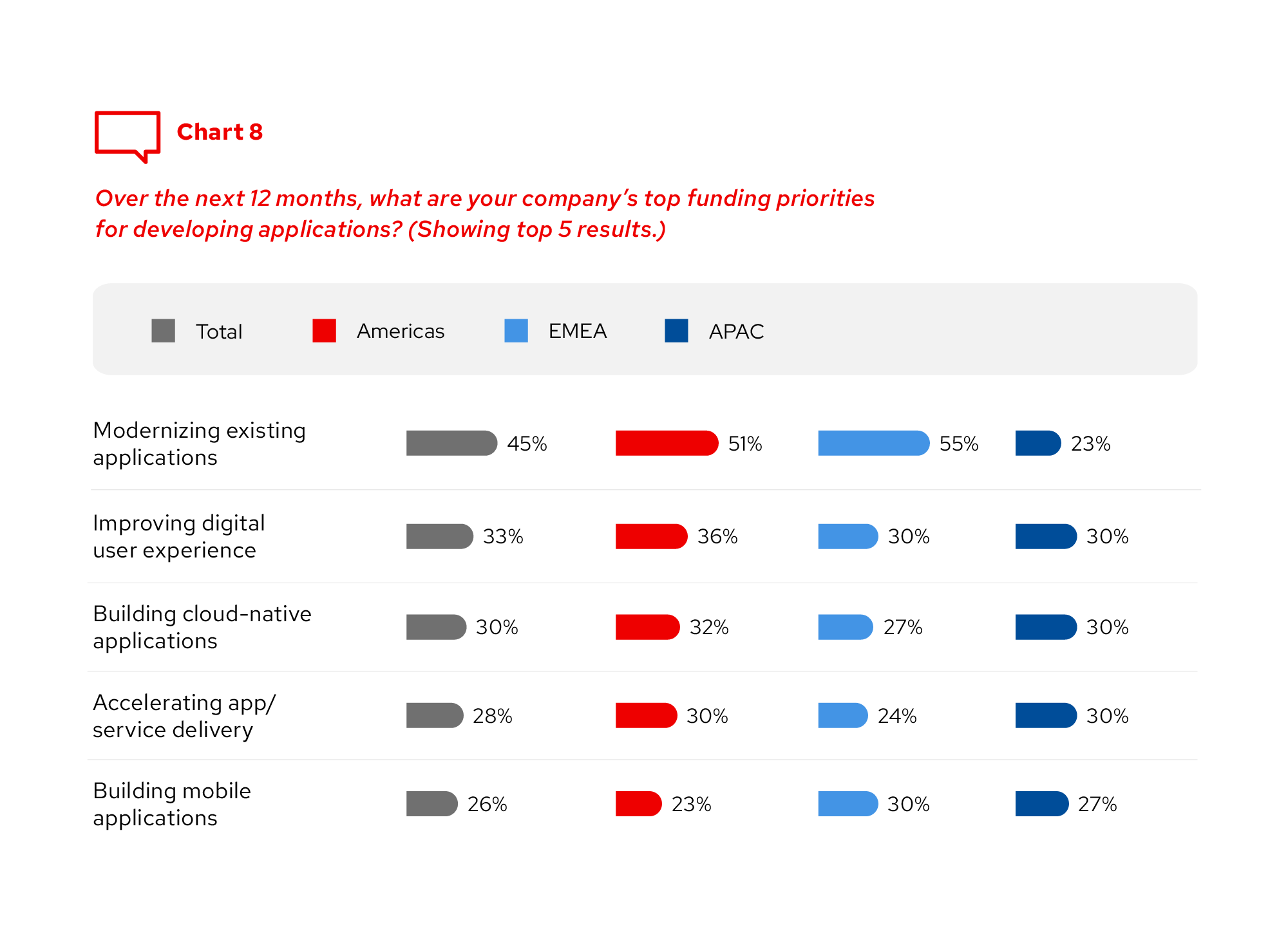 지역 별로 상이하게 나타난 애플리케이션 현대화.png