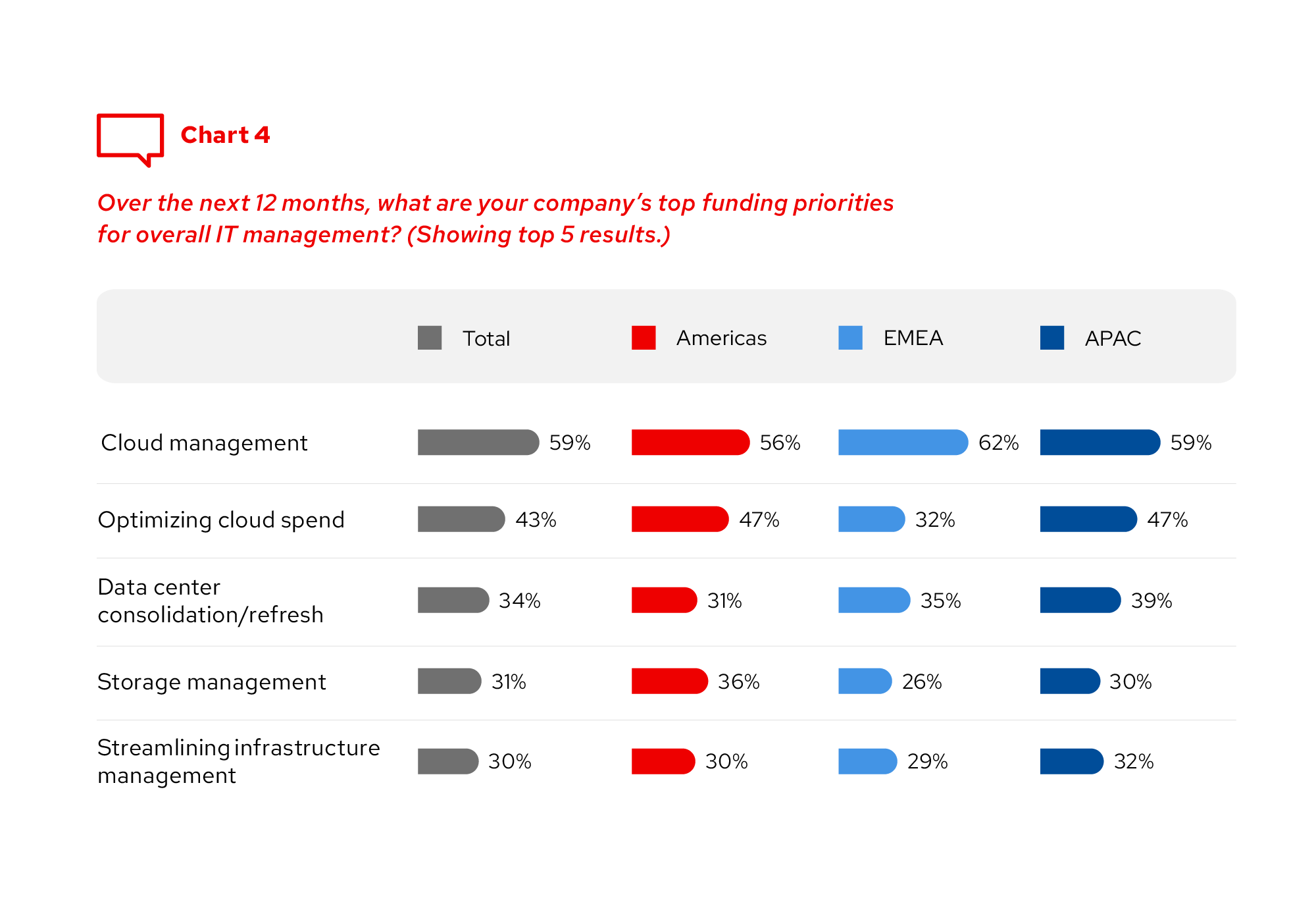 IT 관리 투자의 우선순위 변화.png