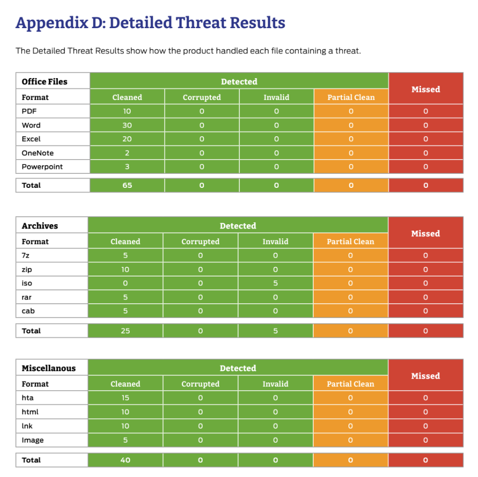 옵스왓, SE랩스 ‘콘텐츠 무해화(CDR) 재구성 테스트’에서 업계 최초 파일무결성 보장 100_ 최고점 획득.PNG