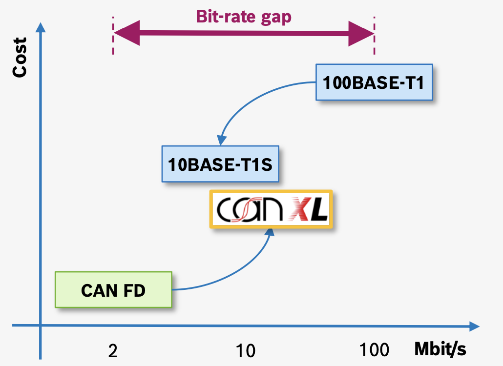 CAN XL은 CAN FD 및 오토모티브 이더넷의 갭을 메울 수 있다.png