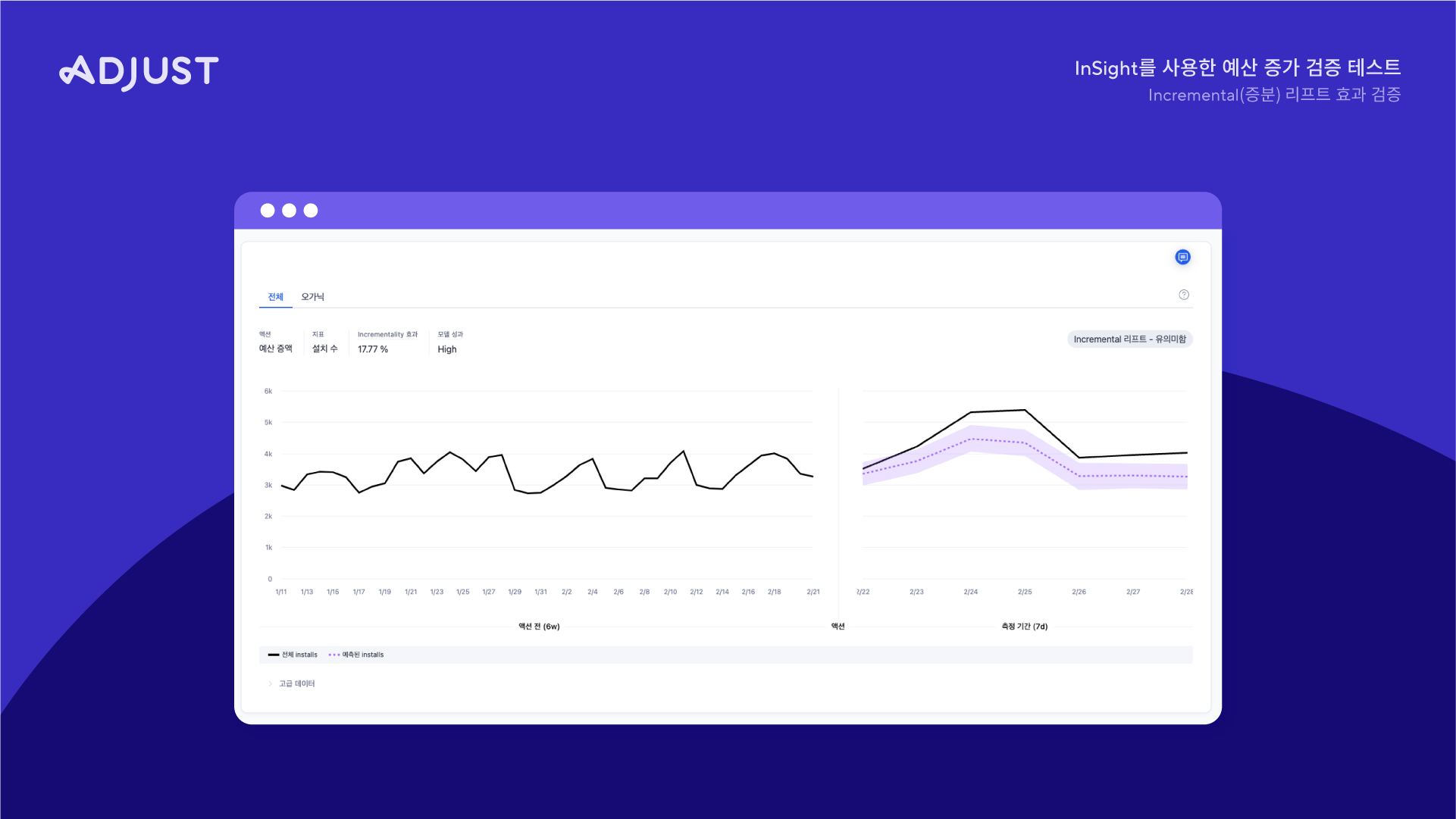 애드저스트 인사이트를 사용한 예산 증가 검증 테스트.png