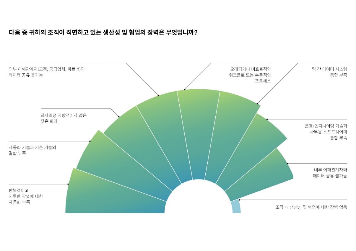 헥사곤 ‘글로벌 첨단제조산업보고서(Advanced Manufacturing Report)’ 내 제조업체가 직면하고 있는 생산성 및 협업의 장벽에 대한 답변.jpg