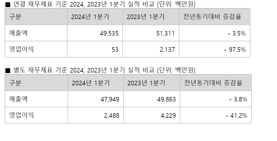 안랩, “2024년 1분기 매출 495억, 영업이익 5천3백만원”.PNG