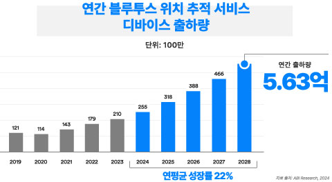 블루투스 SIG, 2024 블루투스 시장 동향 업데이트 공개…“2028년까지 블루투스 디바이스 연간 총 출하량 75억 대 전망” (1).jpg