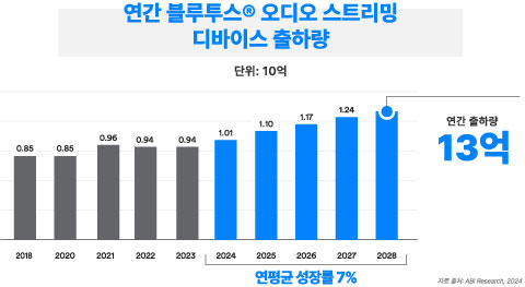 블루투스 SIG, 2024 블루투스 시장 동향 업데이트 공개…“2028년까지 블루투스 디바이스 연간 총 출하량 75억 대 전망” (3).jpg