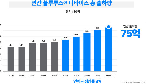 블루투스 SIG, 2024 블루투스 시장 동향 업데이트 공개…“2028년까지 블루투스 디바이스 연간 총 출하량 75억 대 전망” (2).jpg