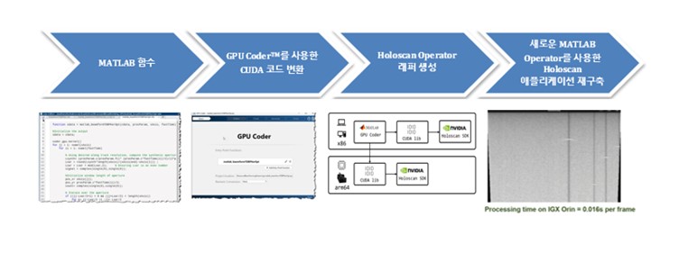 매트랩(MATLAB)을 사용한 홀로스캔(Holoscan) 파이프라인 구현의 단계.jpg