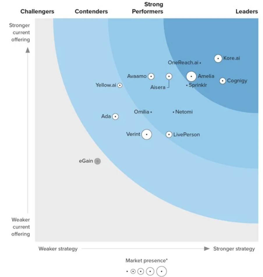 코어에이아이, 포레스터 웨이브 ‘고객 서비스용 대화형 AI 부문’ 리더 선정.PNG