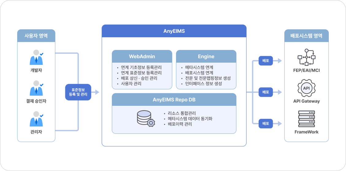 티맥스소프트, 통합 인터페이스 관리 솔루션 ',AnyEIMS', 출시…“일원화된 관리로 업무 생산성·효율성 향상”.png