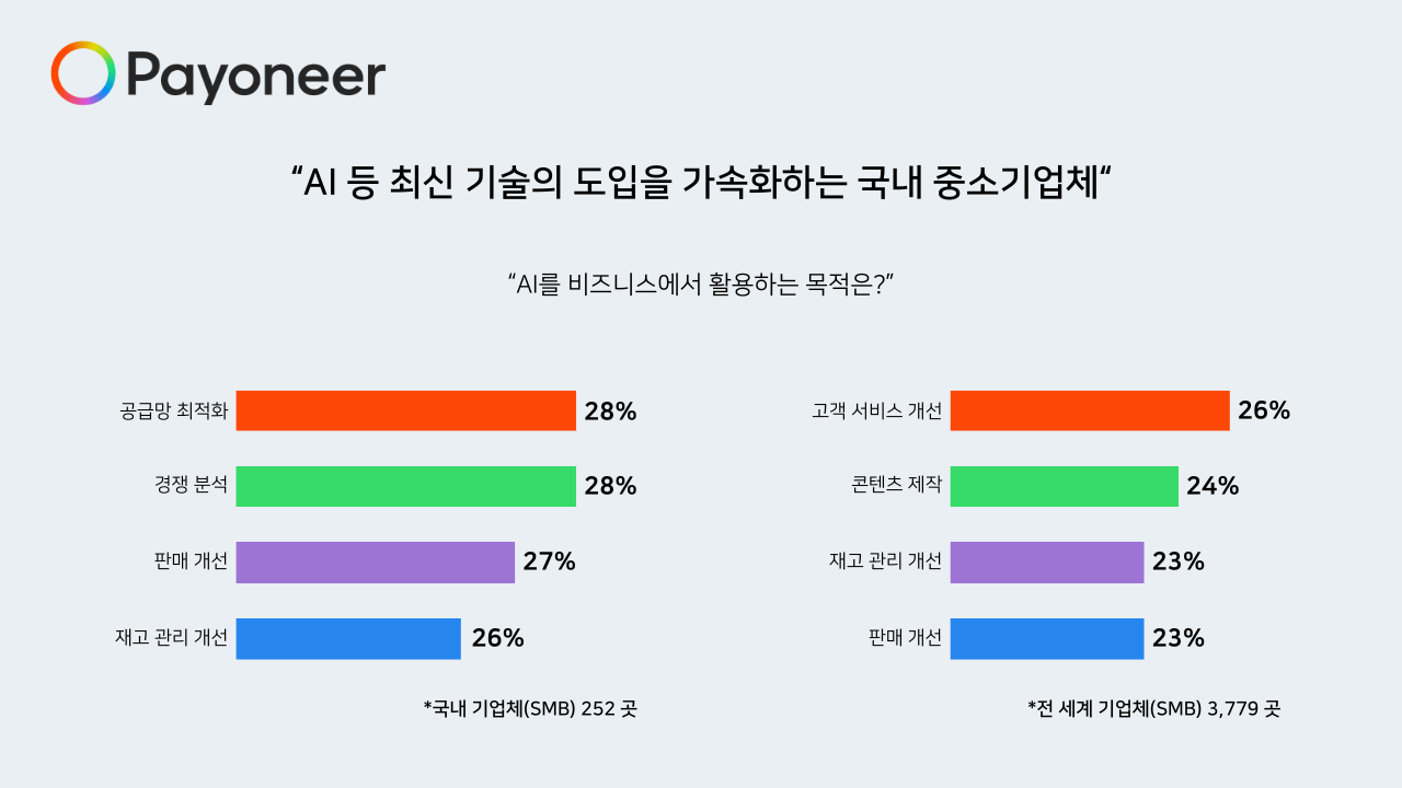 [페이오니아] 기업체 성장 목표 지표(SMB Ambitions Barometer) 연례 보고서.png
