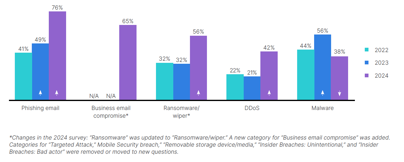 조직들은 지난 12개월간 많은 침입을 경험했다.png