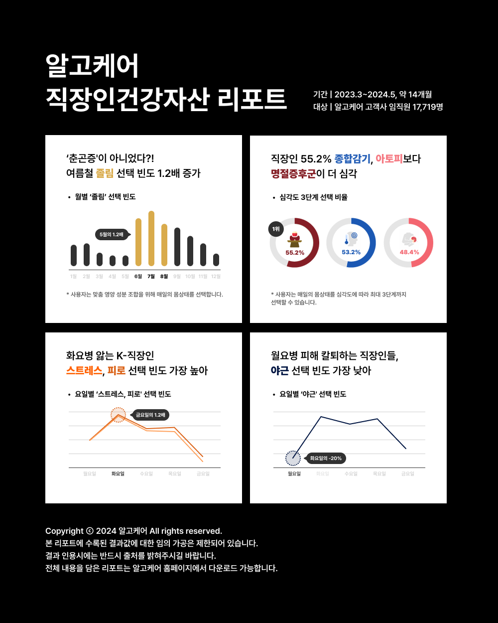 알고케어 2024 직장인 건강 자산 리포트 요약.png