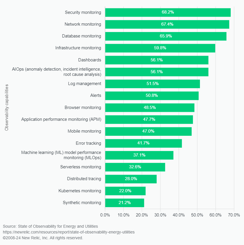 에너지 및 유틸리티 업계에서 사용되고 있는 옵저버빌리티 주요 역량.png