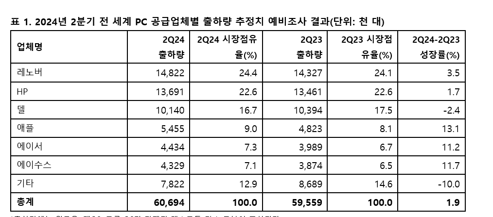 가트너, 2024년 2분기 전 세계 PC 출하량 1.9_ 증가“ (2).PNG
