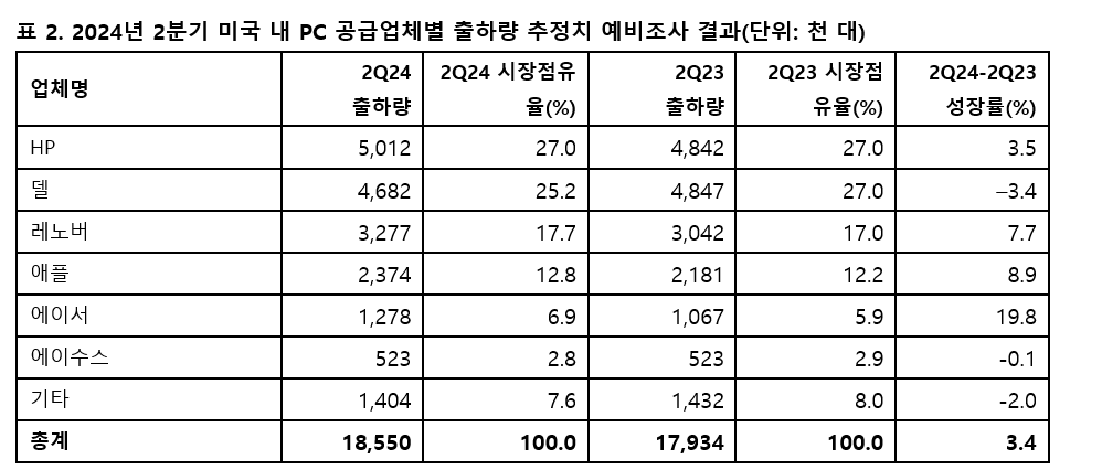가트너, 2024년 2분기 전 세계 PC 출하량 1.9_ 증가“ (1).PNG