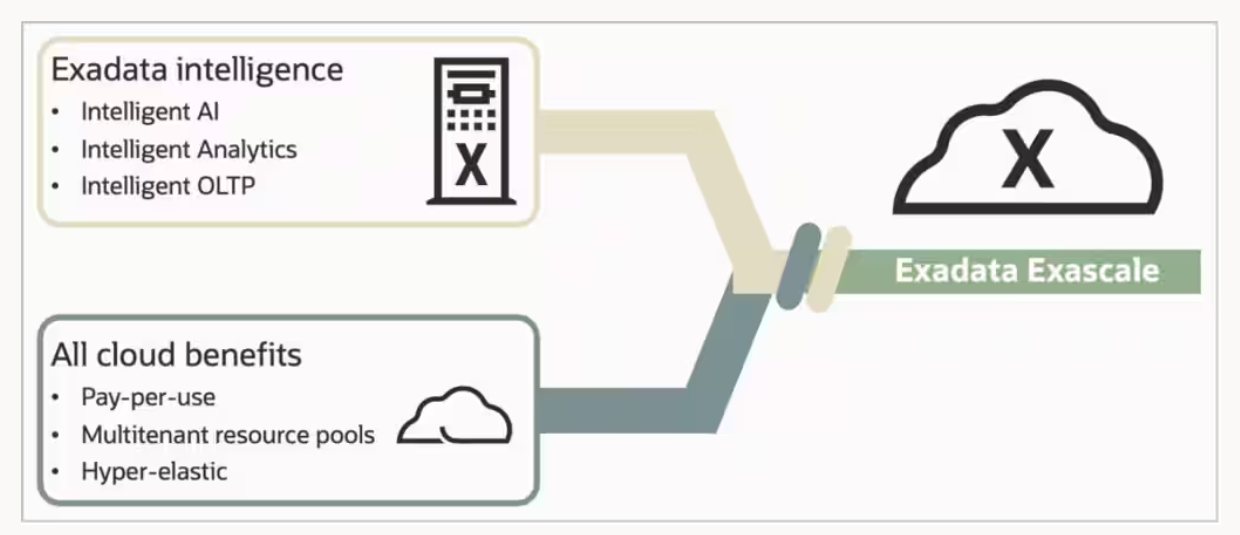 오라클, ‘엑사데이터 엑사스케일’ 발표…“세계 유일의 클라우드용 지능형 데이터 아키텍처”.PNG