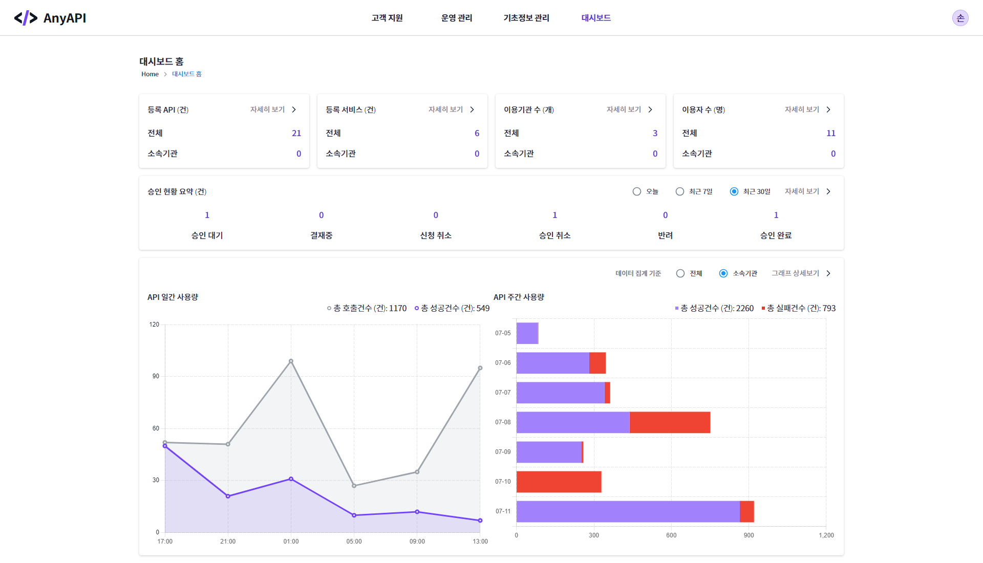 ‘AnyAPI 포탈’ 관리자 대시보드 화면.png