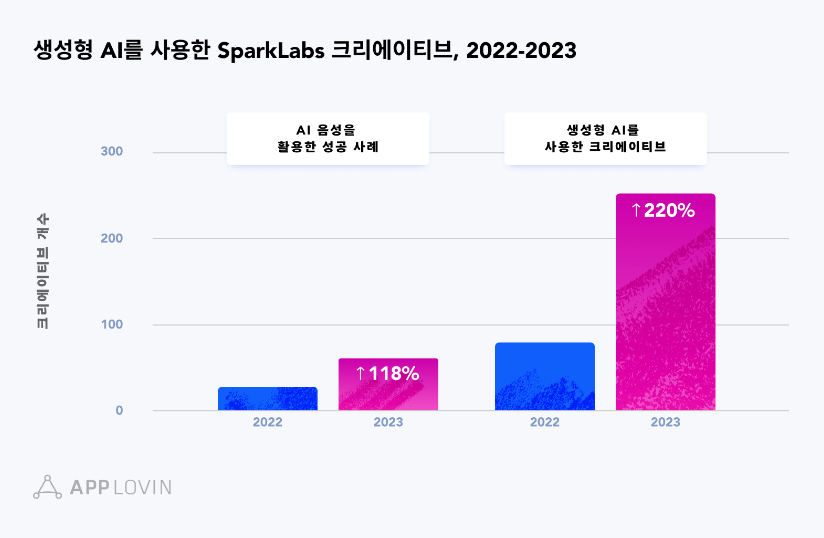 생성형 AI를 사용한 성공사례의 증가수.png