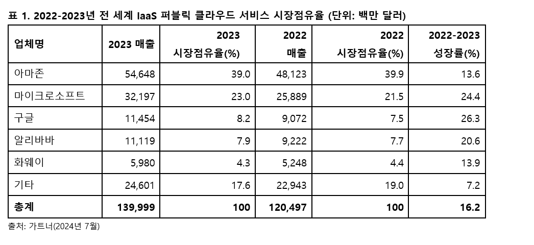 가트너 2023년 전 세계 IaaS 시장 16.2_ 성장.PNG