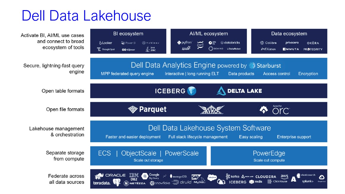 델 데이터 레이크하우스.jpg