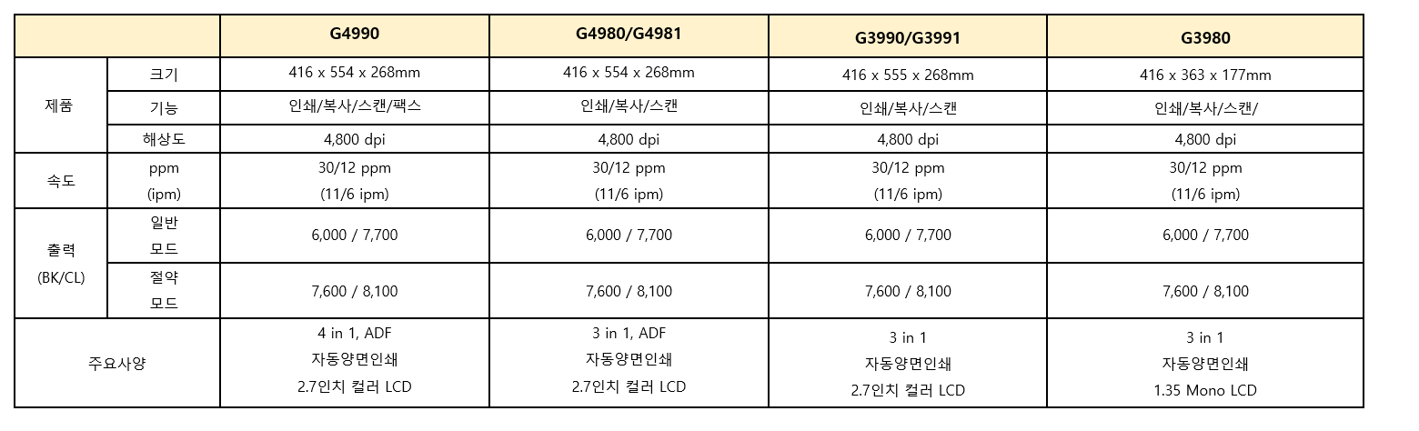 캐논코리아, ',PIXMA G', 시리즈 신제품 6종 출시…“자동양면인쇄와 대용량 출력 기능”.PNG