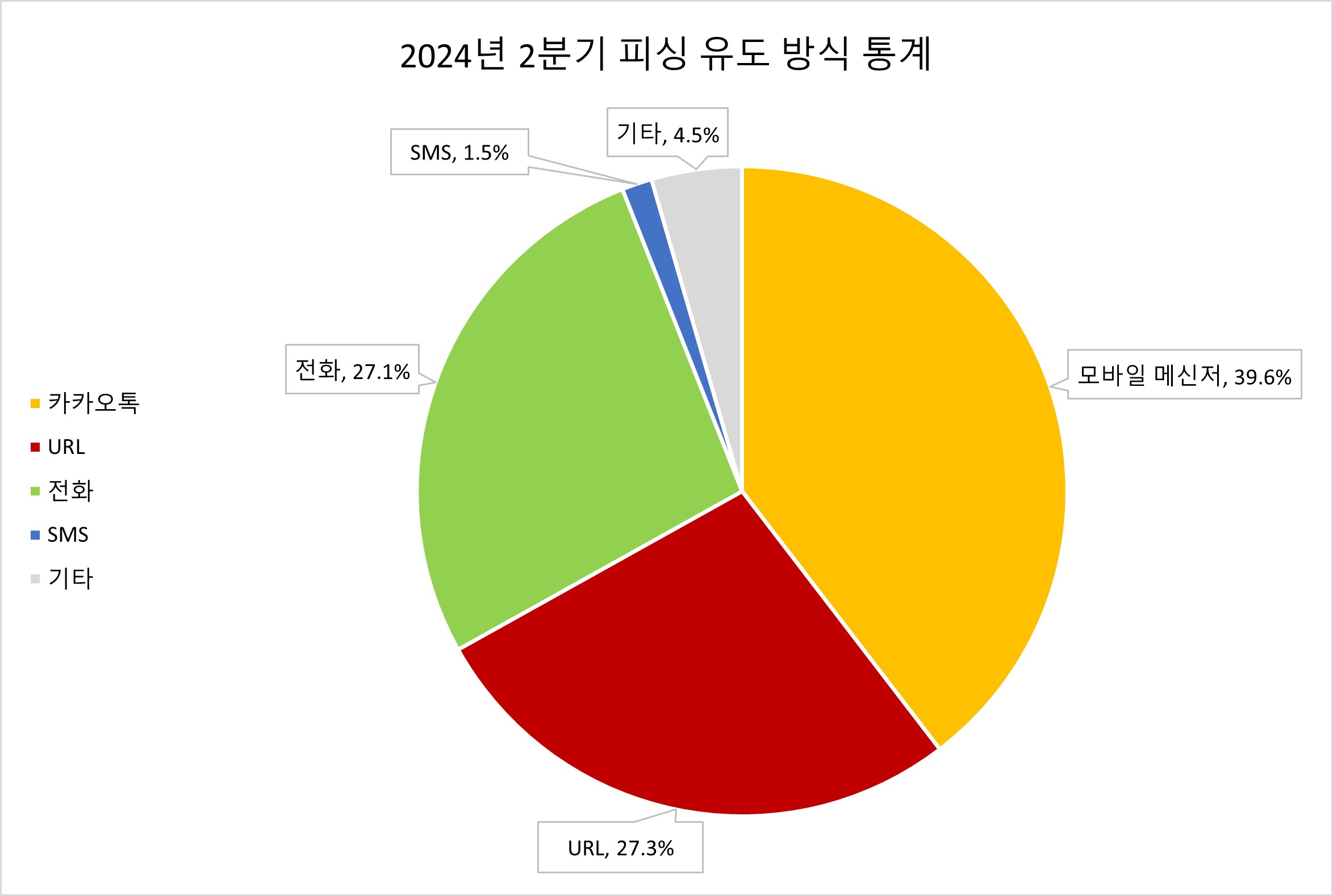 (안랩) 표3_2024년 2분기 피싱 유도 방식 통계.jpg