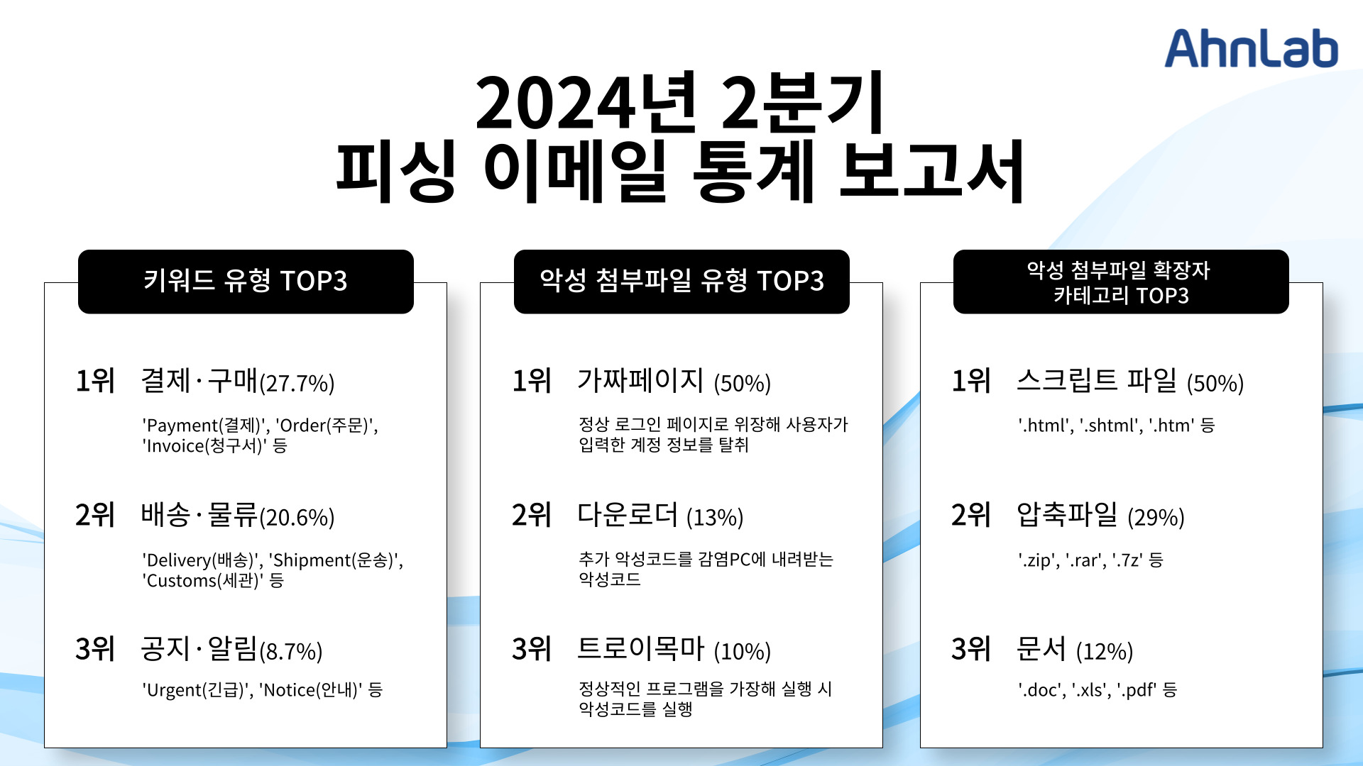 (안랩) 2024년 2분기 피싱 이메일 보고서 주요 통계.jpg